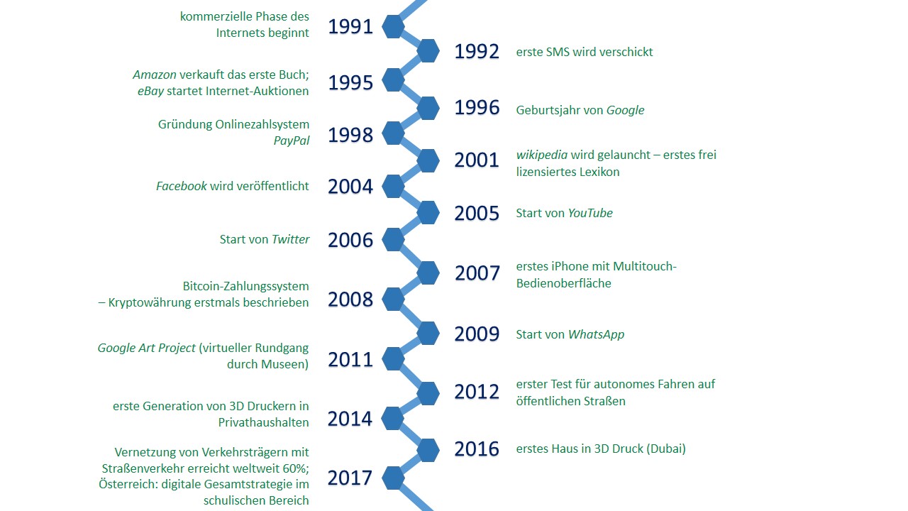 Eine kurze Geschichte der Digitalisierung